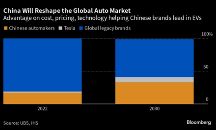 UBS predicts Chinese will take a lot of market share from legacy auto makers.